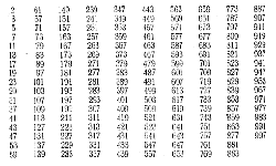 Определить простое или составное число