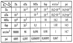 Кгс см2 в н. Единицы измерения давления бар кгс/см2. Единицы измерения давления таблица перевода. 10 КПА В кгс/см2. Давление в кгс/см2 перевести в МПА.